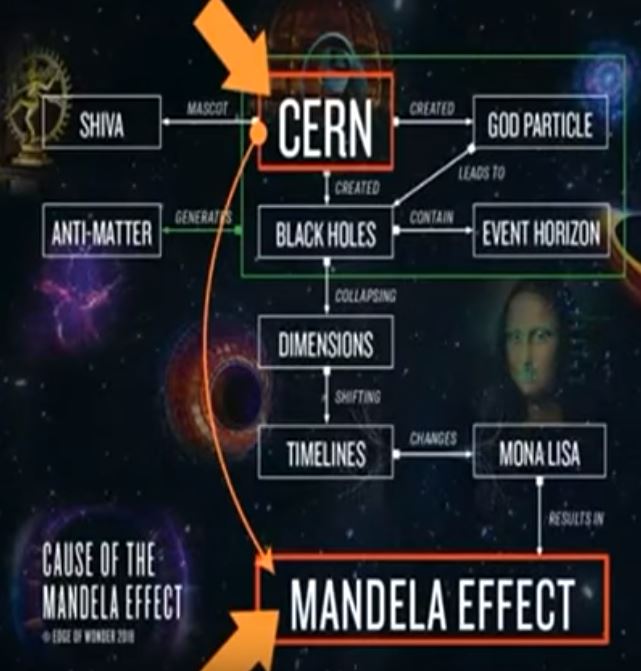 разработките в лабораторията Церн предизвикват ефекта Мандела