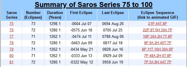 06. NASA, Каталог на Сарос сериите на слънчевите затъмнения.
https://eclipse.gsfc.nasa.gov/SEsaros/SEsaroscat.html