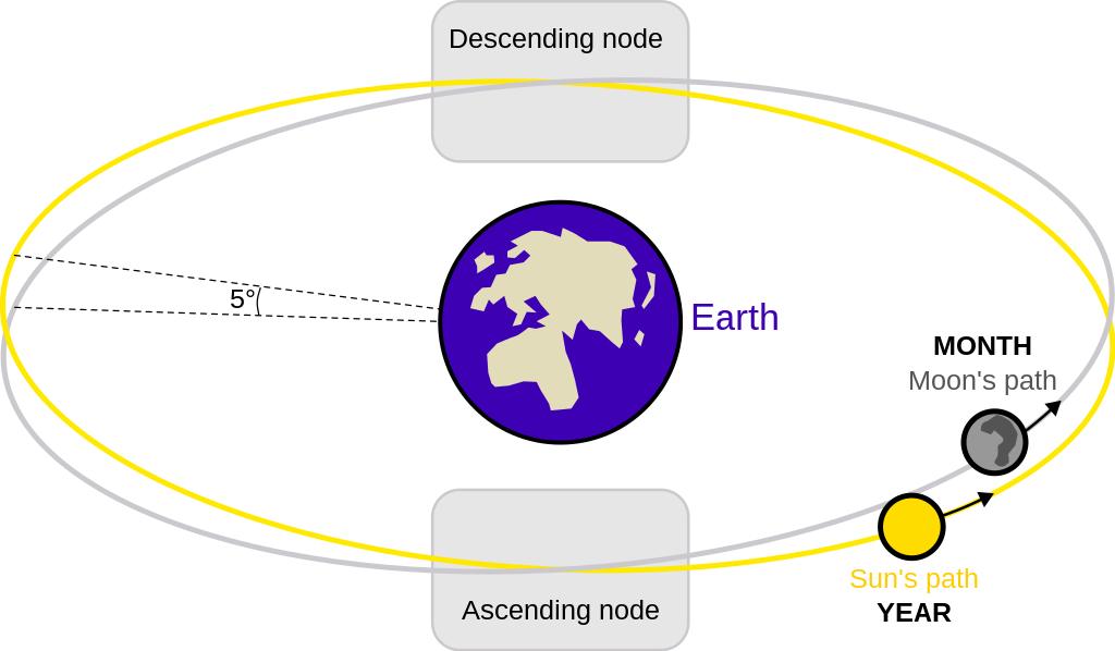 02. Схема на еклиптиката, лунната орбита и двата лунни възела. В центъра е Земята.